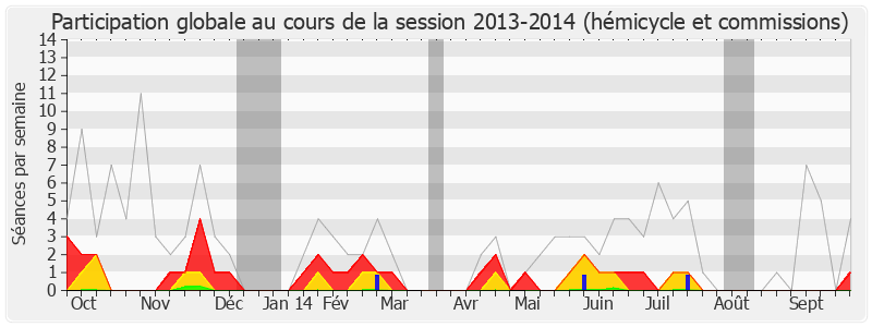 Participation globale-20132014 de Alain Moyne-Bressand