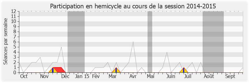 Participation hemicycle-20142015 de Alain Moyne-Bressand