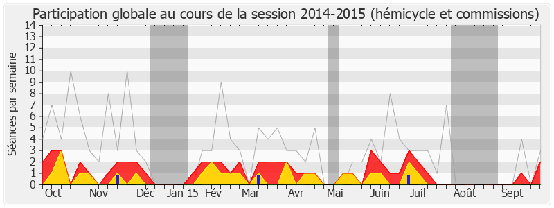 Participation globale-20142015 de Alain Moyne-Bressand