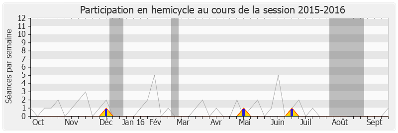 Participation hemicycle-20152016 de Alain Moyne-Bressand