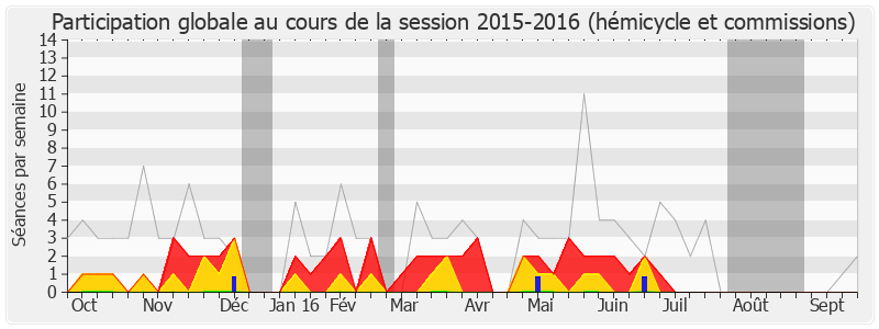 Participation globale-20152016 de Alain Moyne-Bressand