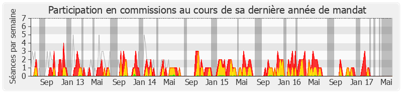 Participation commissions-legislature de Alain Moyne-Bressand