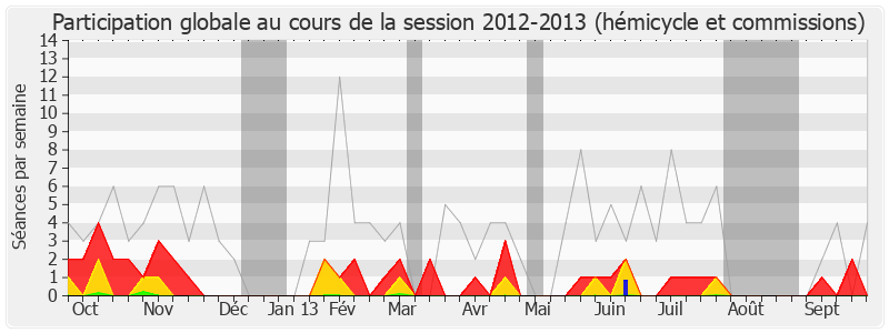 Participation globale-20122013 de Alain Rodet