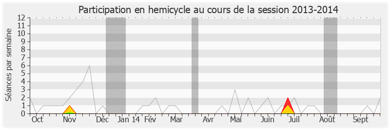 Participation hemicycle-20132014 de Alain Rodet