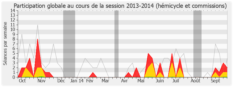 Participation globale-20132014 de Alain Rodet