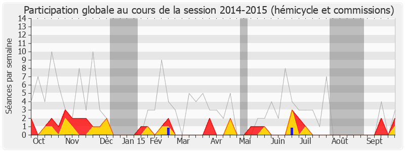 Participation globale-20142015 de Alain Rodet