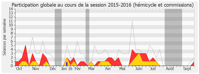 Participation globale-20152016 de Alain Rodet