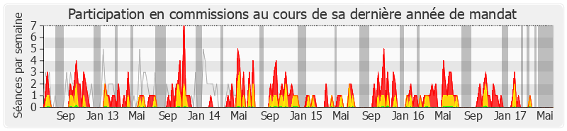 Participation commissions-legislature de Alain Rodet