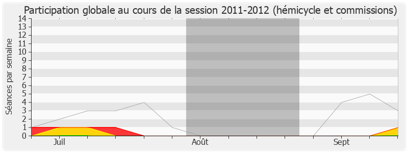 Participation globale-20112012 de Alain Rousset