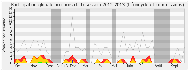 Participation globale-20122013 de Alain Rousset