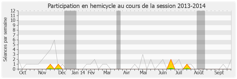 Participation hemicycle-20132014 de Alain Rousset