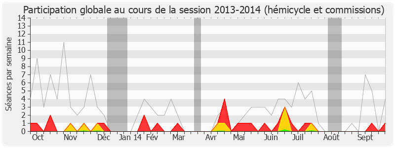 Participation globale-20132014 de Alain Rousset