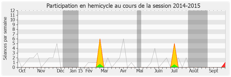 Participation hemicycle-20142015 de Alain Rousset