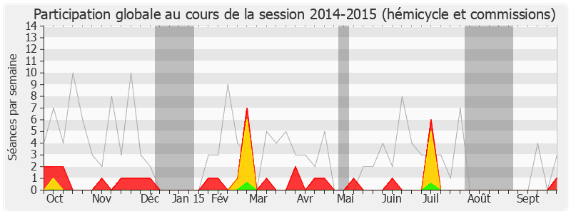 Participation globale-20142015 de Alain Rousset