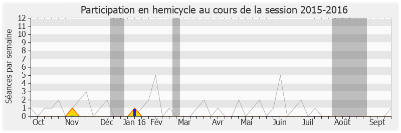 Participation hemicycle-20152016 de Alain Rousset