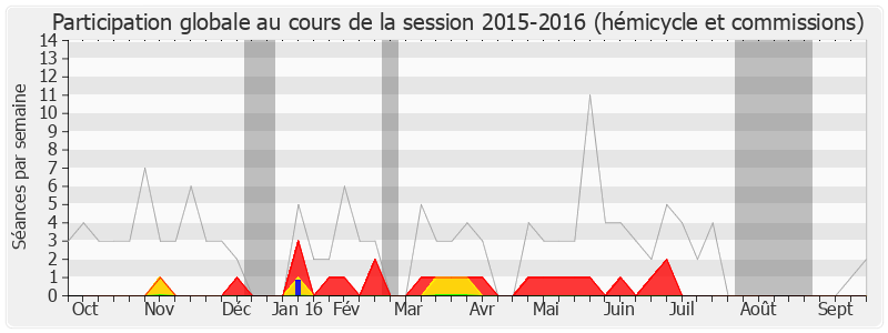 Participation globale-20152016 de Alain Rousset