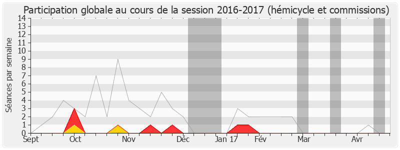 Participation globale-20162017 de Alain Rousset