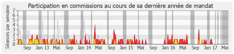 Participation commissions-legislature de Alain Rousset