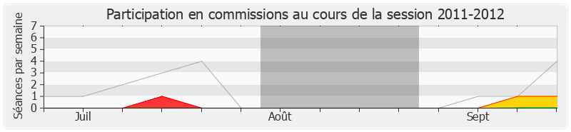 Participation commissions-20112012 de Alain Suguenot