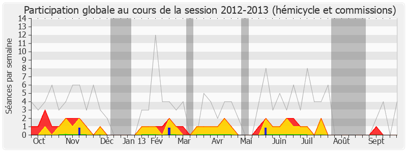 Participation globale-20122013 de Alain Suguenot