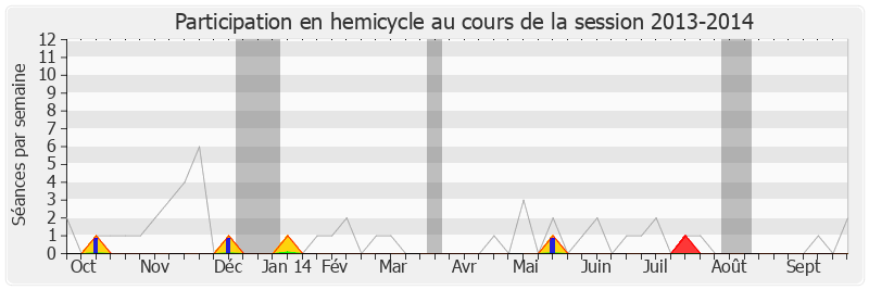Participation hemicycle-20132014 de Alain Suguenot