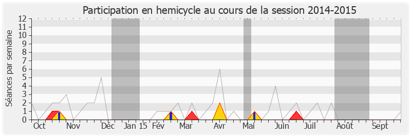 Participation hemicycle-20142015 de Alain Suguenot