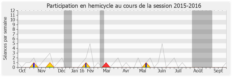 Participation hemicycle-20152016 de Alain Suguenot