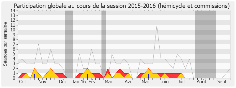 Participation globale-20152016 de Alain Suguenot