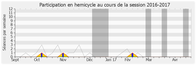 Participation hemicycle-20162017 de Alain Suguenot