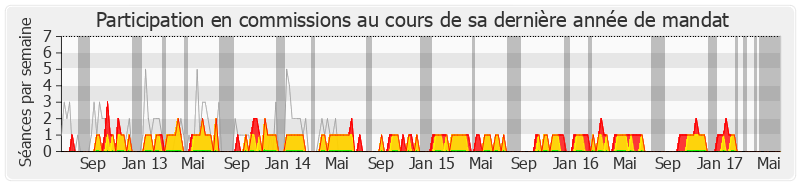 Participation commissions-legislature de Alain Suguenot