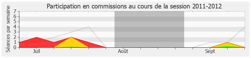 Participation commissions-20112012 de Alain Tourret