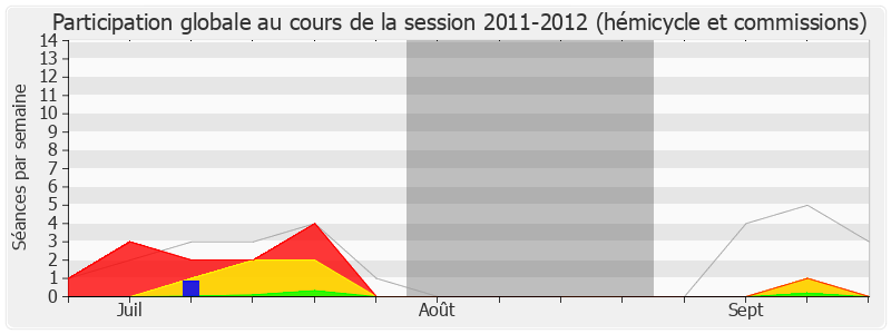 Participation globale-20112012 de Alain Tourret