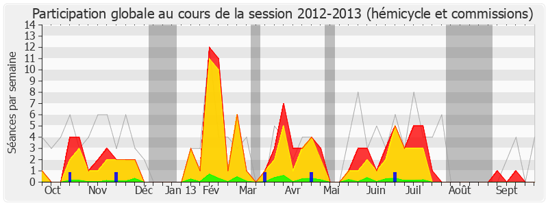 Participation globale-20122013 de Alain Tourret