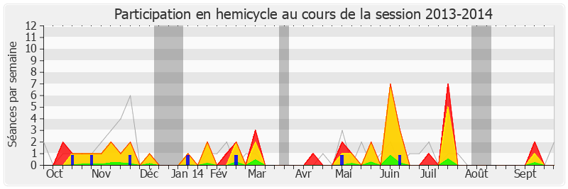 Participation hemicycle-20132014 de Alain Tourret