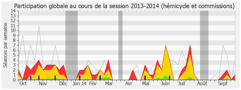 Participation globale-20132014 de Alain Tourret