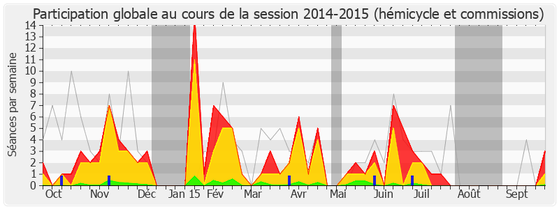 Participation globale-20142015 de Alain Tourret