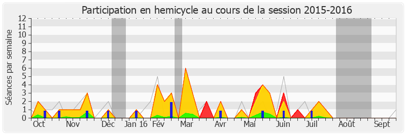 Participation hemicycle-20152016 de Alain Tourret