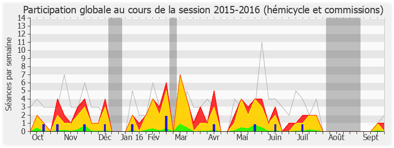 Participation globale-20152016 de Alain Tourret