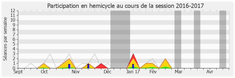 Participation hemicycle-20162017 de Alain Tourret