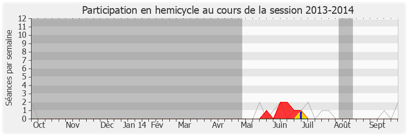 Participation hemicycle-20132014 de Alain Vidalies