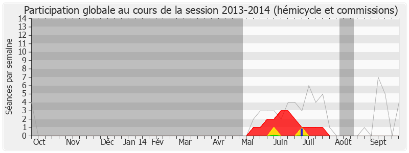 Participation globale-20132014 de Alain Vidalies