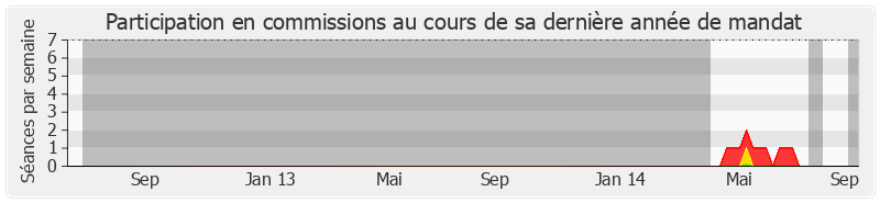 Participation commissions-legislature de Alain Vidalies