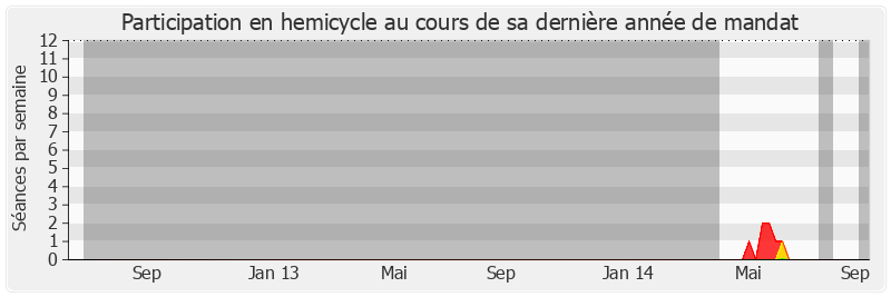 Participation hemicycle-legislature de Alain Vidalies