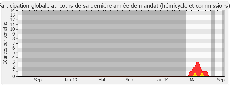 Participation globale-legislature de Alain Vidalies