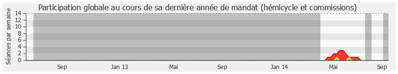 Participation globale-annee de Alain Vidalies