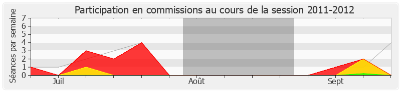 Participation commissions-20112012 de Alexis Bachelay