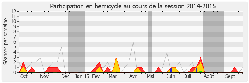 Participation hemicycle-20142015 de Alexis Bachelay