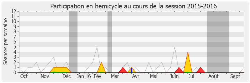 Participation hemicycle-20152016 de Alexis Bachelay