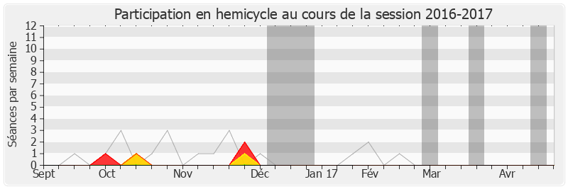 Participation hemicycle-20162017 de Alexis Bachelay