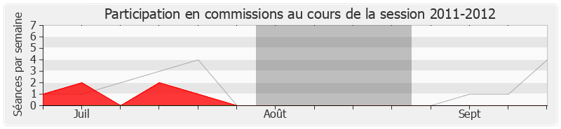 Participation commissions-20112012 de Alfred Marie-Jeanne